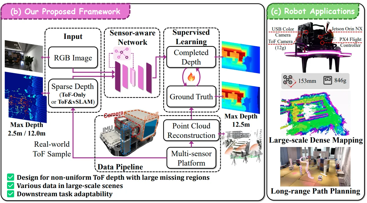 ToFormer: large-scale depth completion for lightweight ToF cameras